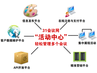 掀起你的蓋頭來 探秘31會議網(wǎng)的一站式會議管理與服務(wù)