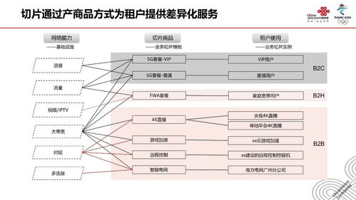 5G網(wǎng)絡切片技術及應用展望 釋放無限可能